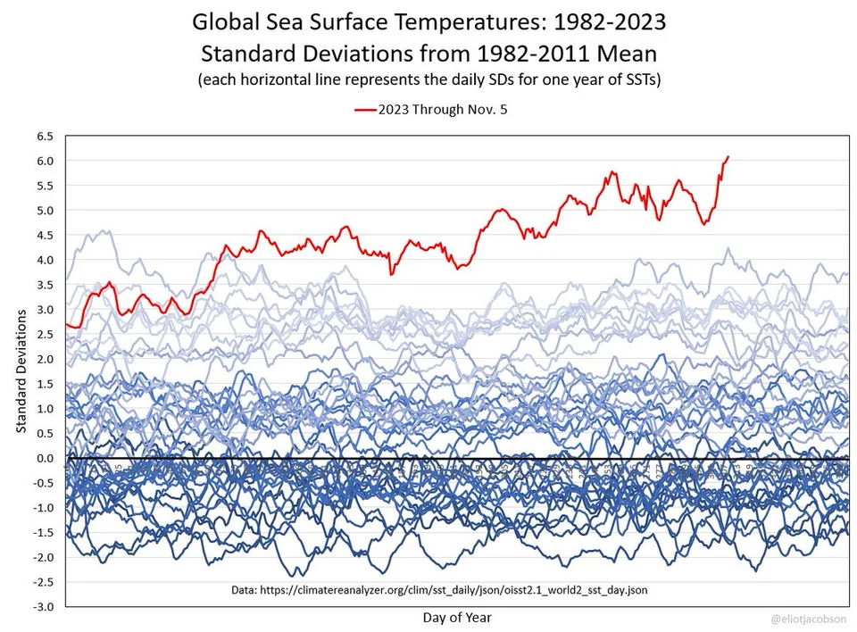 6.08 standard deviations above the 1982-2011 mean